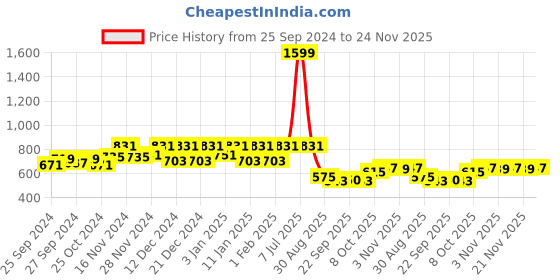 myntra.com Kuber Industries Blue 6 Pcs Solid Flower Planters kuber industries Price History Graph from 25 Sep 2024 to 24 Nov 2025
