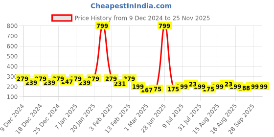 myntra.com Kuber Industries Blue 6 Piece Floral Multi-Functional Bathroom Mug- 1 ltr kuber industries Price History Graph from 9 Dec 2024 to 24 Nov 2025