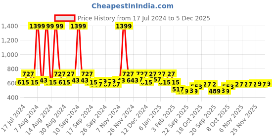 myntra.com Kuber Industries Blue 6 Pieces Blue Balcony Textured Planters kuber industries Price History Graph from 17 Jul 2024 to 5 Dec 2025