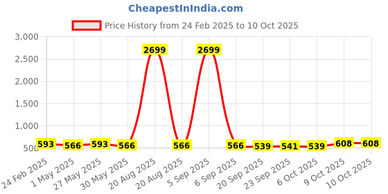 myntra.com Kuber Industries Blue 6 Pieces Diamond Pattern Flower Pots For Garden kuber industries Price History Graph from 24 Feb 2025 to 9 Oct 2025