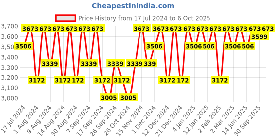 myntra.com Kuber Industries Blue 6 Pieces Drawer Organiser kuber industries Price History Graph from 17 Jul 2024 to 6 Oct 2025
