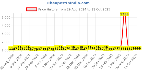 myntra.com Kuber Industries Blue 6 Pieces Drawer Organiser kuber industries Price History Graph from 29 Aug 2024 to 10 Oct 2025