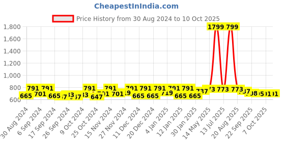 myntra.com Kuber Industries Blue 6 Pieces Drawer Organiser kuber industries Price History Graph from 30 Aug 2024 to 10 Oct 2025