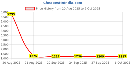 myntra.com Kuber Industries Blue 6 Pieces Drawer Organiser With Lid kuber industries Price History Graph from 20 Aug 2025 to 6 Oct 2025