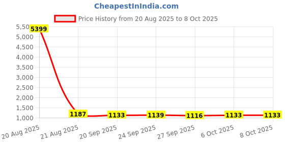 myntra.com Kuber Industries Blue 6 Pieces Drawer Organiser With Lid kuber industries Price History Graph from 20 Aug 2025 to 7 Oct 2025