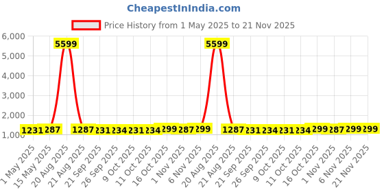 myntra.com Kuber Industries Blue 6 Pieces Durable Multi-Utility Organisers kuber industries Price History Graph from 1 May 2025 to 20 Nov 2025