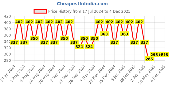 myntra.com Kuber Industries Blue 6 Pieces Fabric Multi-Utility Organisers kuber industries Price History Graph from 17 Jul 2024 to 4 Dec 2025