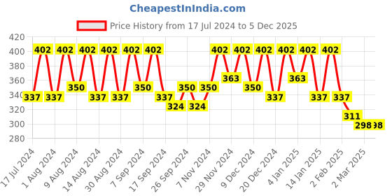 myntra.com Kuber Industries Blue 6 Pieces Fabric Multi-Utility Organisers kuber industries Price History Graph from 17 Jul 2024 to 4 Dec 2025