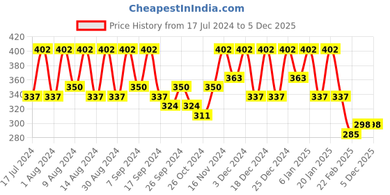 myntra.com Kuber Industries Blue 6 Pieces Fabric Multi-Utility Organisers kuber industries Price History Graph from 17 Jul 2024 to 4 Dec 2025