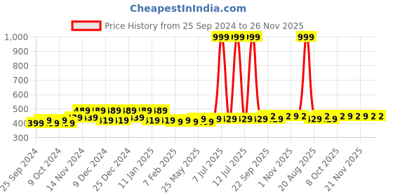 myntra.com Kuber Industries Blue 6 Pieces Lahariya Printed Drawer Organisers kuber industries Price History Graph from 25 Sep 2024 to 25 Nov 2025