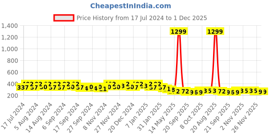 myntra.com Kuber Industries Blue 6 Pieces Lightweight Planters kuber industries Price History Graph from 17 Jul 2024 to 30 Nov 2025