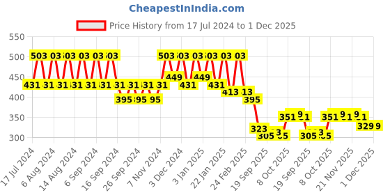 myntra.com Kuber Industries Blue 6 Pieces  Marble Finish Planters With Tray kuber industries Price History Graph from 17 Jul 2024 to 1 Dec 2025