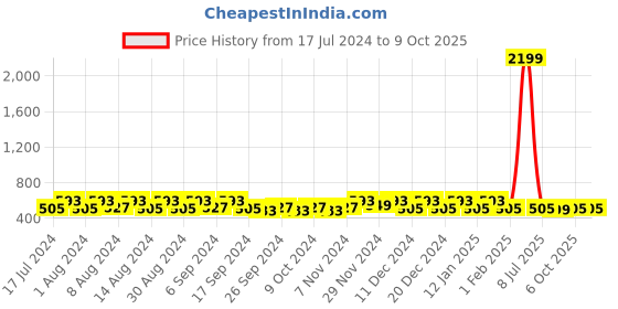 myntra.com Kuber Industries Blue 6 Pieces Multi-Utility Organisers kuber industries Price History Graph from 17 Jul 2024 to 9 Oct 2025