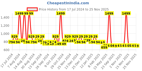 myntra.com Kuber Industries Blue 6 Pieces Polka Dot Printed Foldable Wardrobe Organisers kuber industries Price History Graph from 17 Jul 2024 to 24 Nov 2025
