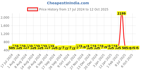 myntra.com Kuber Industries Blue 6 Pieces Printed Fabric Multi-Utility Organisers kuber industries Price History Graph from 17 Jul 2024 to 12 Oct 2025