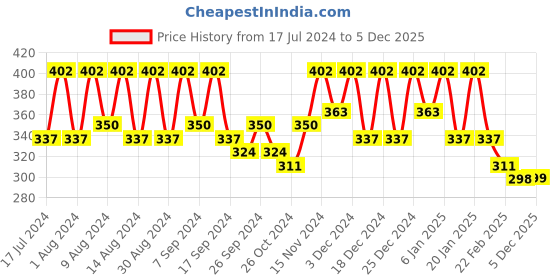 myntra.com Kuber Industries Blue 6 Pieces Printed Fabric Multi-Utility Organisers kuber industries Price History Graph from 17 Jul 2024 to 5 Dec 2025