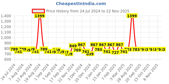 myntra.com Kuber Industries Blue 6-Pieces Printed Multi-Utility Organizers kuber industries Price History Graph from 24 Jul 2024 to 22 Nov 2025