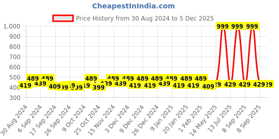 myntra.com Kuber Industries Blue 6 Pieces Printed Saree Organizers kuber industries Price History Graph from 30 Aug 2024 to 5 Dec 2025