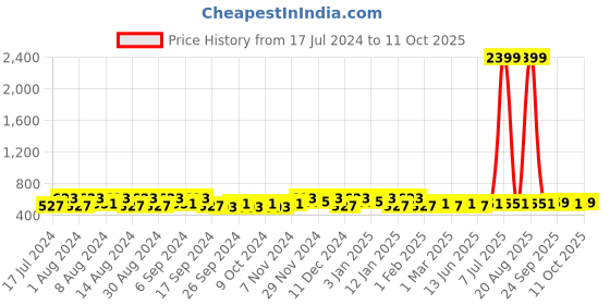 myntra.com Kuber Industries Blue 6 Pieces Regular Multi-Utility Organiser kuber industries Price History Graph from 17 Jul 2024 to 10 Oct 2025