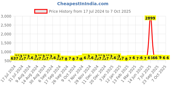 myntra.com Kuber Industries Blue 6 Pieces Regular Multi-Utility Organisers kuber industries Price History Graph from 17 Jul 2024 to 6 Oct 2025