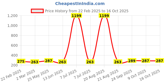 myntra.com Kuber Industries Blue 6 Pieces Regular Shoes Organisers kuber industries Price History Graph from 22 Feb 2025 to 16 Oct 2025