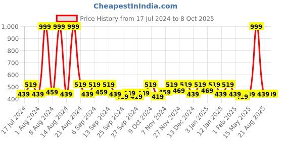 myntra.com Kuber Industries Blue 6 Pieces Reusable Multi-Utility Organisers kuber industries Price History Graph from 17 Jul 2024 to 8 Oct 2025