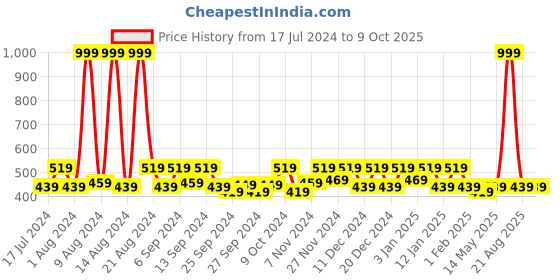 myntra.com Kuber Industries Blue 6 Pieces Reusable Multi-Utility Organisers kuber industries Price History Graph from 17 Jul 2024 to 8 Oct 2025