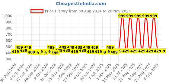 myntra.com Kuber Industries Blue 6 Pieces Saree Organisers kuber industries Price History Graph from 30 Aug 2024 to 26 Nov 2025