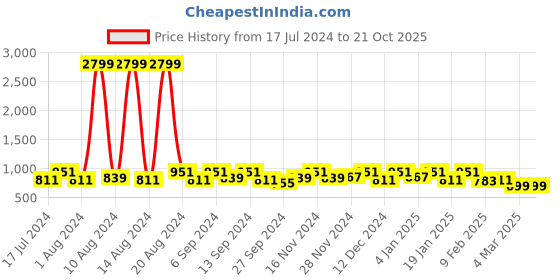 myntra.com Kuber Industries Blue 6 Pieces Striped Cotton Pillow Covers kuber industries Price History Graph from 17 Jul 2024 to 21 Oct 2025