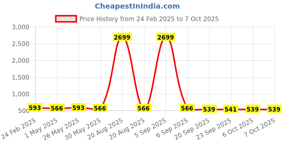 myntra.com Kuber Industries Blue 6 Pieces Textured Durable Planters kuber industries Price History Graph from 24 Feb 2025 to 7 Oct 2025