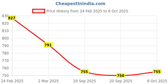 myntra.com Kuber Industries Blue 6 Pieces Textured Durable Planters With Tray kuber industries Price History Graph from 24 Feb 2025 to 6 Oct 2025
