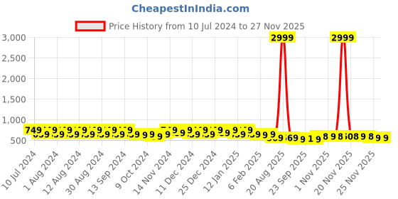myntra.com Kuber Industries Blue 6 Pieces Textured Planters kuber industries Price History Graph from 10 Jul 2024 to 26 Nov 2025