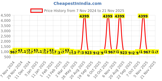 myntra.com Kuber Industries Blue 6 Pieces Textured Planters With Plate kuber industries Price History Graph from 7 Nov 2024 to 21 Nov 2025