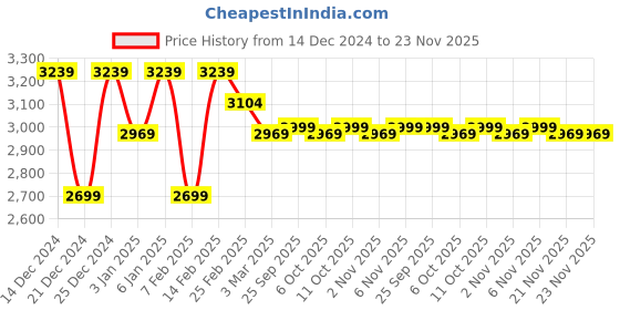 myntra.com Kuber Industries Blue 6 Pieces U-Shaped Memory Foam Filled Cotton Travel Pillows kuber industries Price History Graph from 14 Dec 2024 to 21 Nov 2025
