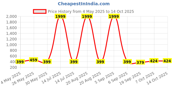myntra.com Kuber Industries Blue 6 Pieces Versatile & Sturdy Flower Planters kuber industries Price History Graph from 4 May 2025 to 14 Oct 2025