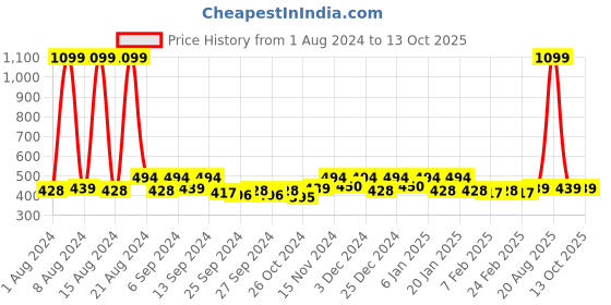 myntra.com Kuber Industries Blue 6Pcs Reusable Saree Organisers kuber industries Price History Graph from 1 Aug 2024 to 12 Oct 2025