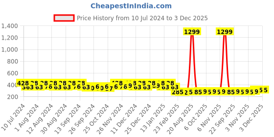 myntra.com Kuber Industries Blue 6Pieces Durable Bar Hangers kuber industries Price History Graph from 10 Jul 2024 to 2 Dec 2025