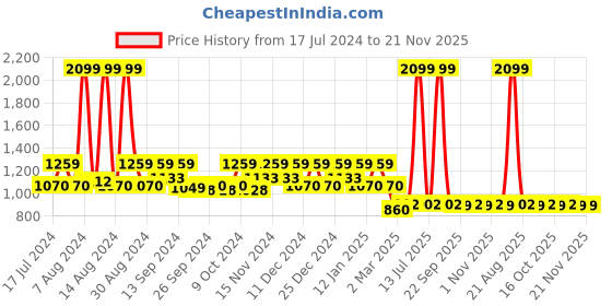 myntra.com Kuber Industries Blue 6Pieces Multi-Utility Storage Boxes kuber industries Price History Graph from 17 Jul 2024 to 20 Nov 2025