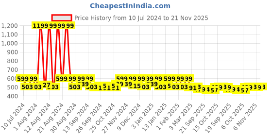 myntra.com Kuber Industries Blue 7 Beige Printed 8 Seater Dining Table Cloth Cover kuber industries Price History Graph from 10 Jul 2024 to 21 Nov 2025