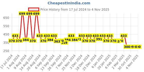 myntra.com Kuber Industries Blue 7Grided Foldable Drawer Organizer kuber industries Price History Graph from 17 Jul 2024 to 3 Nov 2025