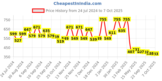 myntra.com Kuber Industries Blue 8 Pieces Printed Foldable Non-Woven Multi-Utility Organisers kuber industries Price History Graph from 24 Jul 2024 to 7 Oct 2025