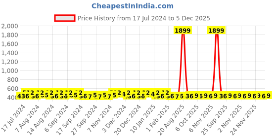 myntra.com Kuber Industries Blue 8 Pieces Regular Travel Storage Shoe Organisers kuber industries Price History Graph from 17 Jul 2024 to 5 Dec 2025