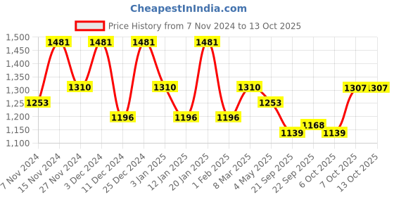 myntra.com Kuber Industries Blue 8 Pieces Textured Planters With Plate kuber industries Price History Graph from 7 Nov 2024 to 13 Oct 2025