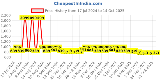 myntra.com Kuber Industries Blue 9 Pcs Textured Water Bottle 1 L Each kuber industries Price History Graph from 17 Jul 2024 to 13 Oct 2025