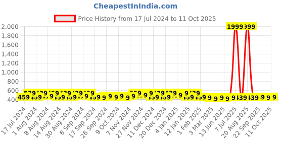 myntra.com Kuber Industries Blue 9 Pieces Fabric Multi-Utility Organisers kuber industries Price History Graph from 17 Jul 2024 to 10 Oct 2025