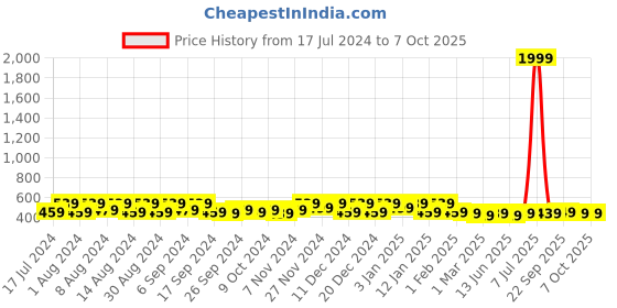 myntra.com Kuber Industries Blue 9 Pieces Fabric Multi-Utility Organisers kuber industries Price History Graph from 17 Jul 2024 to 7 Oct 2025