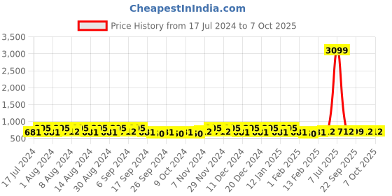 myntra.com Kuber Industries Blue 9 Pieces Printed Fabric Multi-Utility Organisers kuber industries Price History Graph from 17 Jul 2024 to 6 Oct 2025