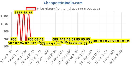 myntra.com Kuber Industries Blue 9 Pieces Printed Saree Organisers kuber industries Price History Graph from 17 Jul 2024 to 5 Dec 2025