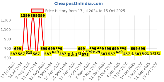 myntra.com Kuber Industries Blue 9 Pieces Regular Drawer Organisers kuber industries Price History Graph from 17 Jul 2024 to 14 Oct 2025
