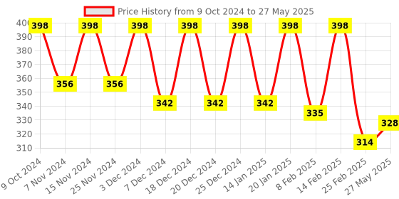 myntra.com Kuber Industries Blue 9 Pieces Regular Multi-Utility Organisers kuber industries Price History Graph from 9 Oct 2024 to 27 May 2025